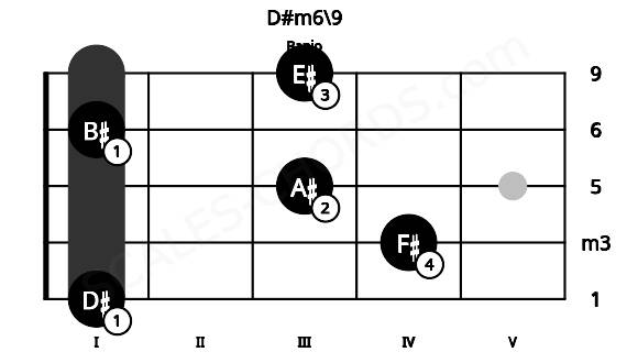 Fretboard image for the D#m6\9 chord on banjo frets: 1 4 3 1 3