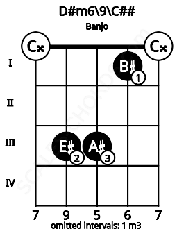 Fretboard image for the D#m6/9\D chord on banjo frets: 0 3 3 1 0