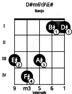 Fretboard image for the D#m6\9\E# chord on banjo frets: 3 4 3 1 1
