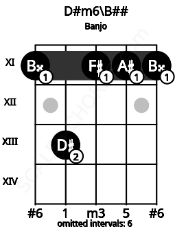 Fretboard image for the D#m6\Db chord on banjo frets: 11 13 11 11 11