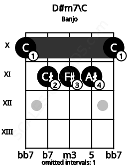 Fretboard image for the D#m7\C chord on banjo frets: 10 11 11 11 10