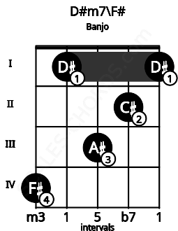 Fretboard image for the D#m7\F# chord on banjo frets: 4 1 3 2 1