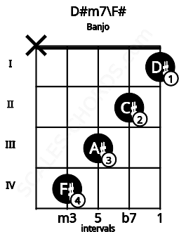 Fretboard image for the D#m7\F# chord on banjo frets: x 4 3 2 1