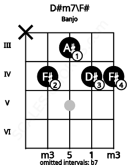 Fretboard image for the D#m7\F# chord on banjo frets: x 4 3 4 4