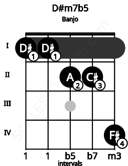 Fretboard image for the D#m7b5 chord on banjo frets: 1 1 2 2 4