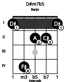 Fretboard image for the D#m7b5 chord on banjo frets: 1 4 2 2 1