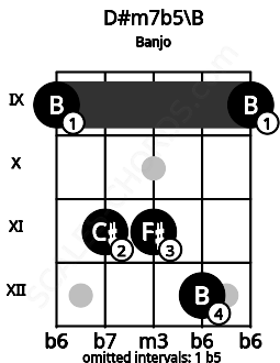 Fretboard image for the D#m7b5\B chord on banjo frets: 9 11 11 12 9