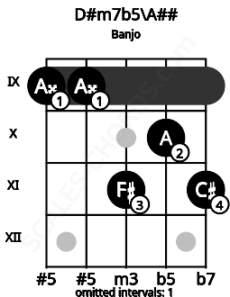 Fretboard image for the D#m7b5\Cb chord on banjo frets: 9 9 11 10 11