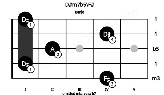 Fretboard image for the D#m7b5\F# chord on banjo frets: 4 1 2 4 1