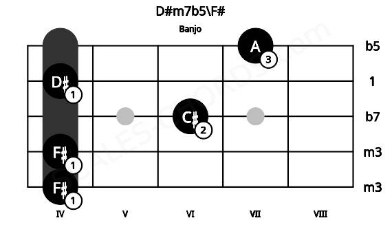 Fretboard image for the D#m7b5\F# chord on banjo frets: 4 4 6 4 7