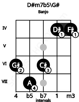Fretboard image for the D#m7b5\G# chord on banjo frets: 6 7 6 4 4