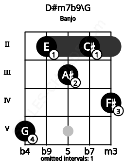 Fretboard image for the D#m7b9\G chord on banjo frets: 5 2 3 2 4