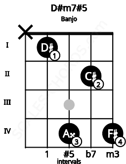 Fretboard image for the D#m7#5 chord on banjo frets: x 1 4 2 4