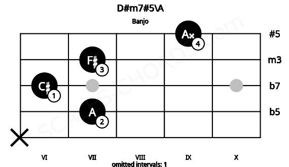 Fretboard image for the D#m7#5\A chord on banjo frets: x 7 6 7 9