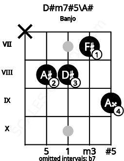 Fretboard image for the D#m7#5\A# chord on banjo frets: x 8 8 7 9
