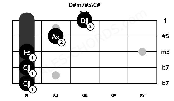 Fretboard image for the D#m7#5\C# chord on banjo frets: 11 11 11 12 13