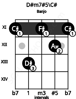 Fretboard image for the D#m7#5\C# chord on banjo frets: 11 13 11 12 11