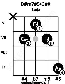 Fretboard image for the D#m7#5\G## chord on banjo frets: x 7 6 7 9