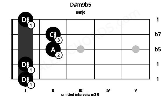 Fretboard image for the D#m9b5 chord on banjo frets: 1 1 2 2 1