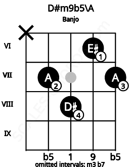 Fretboard image for the D#m9b5\A chord on banjo frets: x 7 8 6 7