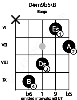 Fretboard image for the D#m9b5\B chord on banjo frets: x 9 8 6 7