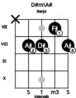 Fretboard image for the D#m\A# chord on banjo frets: x 8 8 7 8
