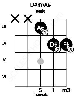 Fretboard image for the D#m\A# chord on banjo frets: x x 3 4 4