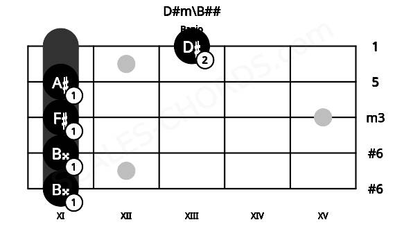 Fretboard image for the D#m\B## chord on banjo frets: 11 11 11 11 13