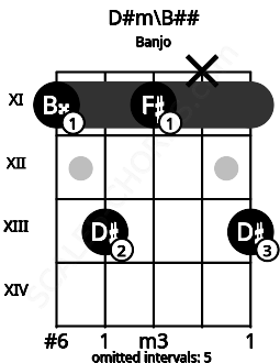 Fretboard image for the D#m\B## chord on banjo frets: 11 13 11 x 13