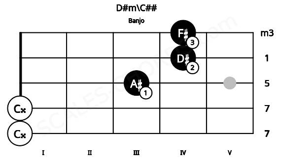 Fretboard image for the D#m\C## chord on banjo frets: 0 0 3 4 4