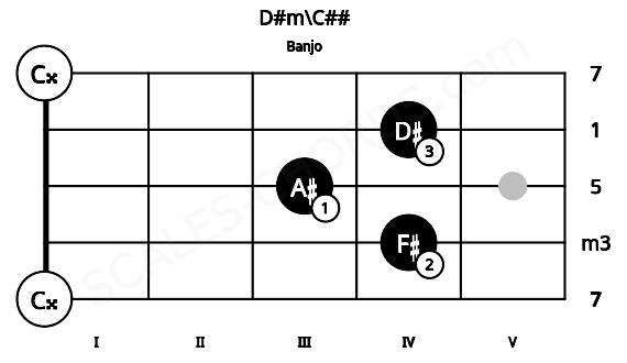 Fretboard image for the D#m\C## chord on banjo frets: 0 4 3 4 0