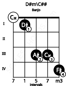 Fretboard image for the D#m\C## chord on banjo frets: 0 1 3 3 4