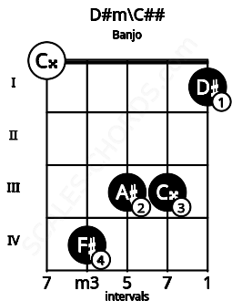 Fretboard image for the D#m\C## chord on banjo frets: 0 4 3 3 1