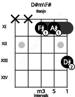 Fretboard image for the D#m\F# chord on banjo frets: x x 11 11 13