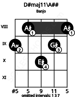 Fretboard image for the D#maj11\Cb chord on banjo frets: 9 8 10 9 8