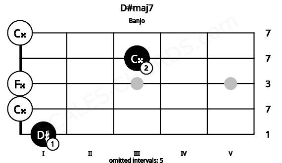 Fretboard image for the D#maj7 chord on banjo frets: 1 0 0 3 0
