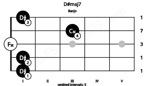 Fretboard image for the D#maj7 chord on banjo frets: 1 1 0 3 1
