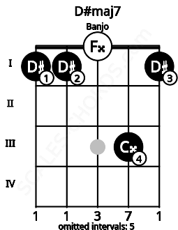 Fretboard image for the D#maj7 chord on banjo frets: 1 1 0 3 1