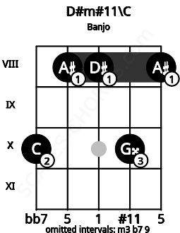 Fretboard image for the D#m#11\C chord on banjo frets: 10 8 8 10 8