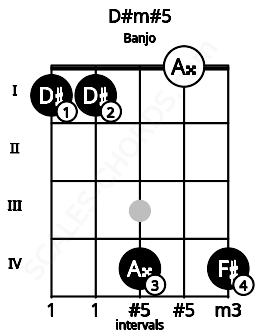 Fretboard image for the D#m#5 chord on banjo frets: 1 1 4 0 4