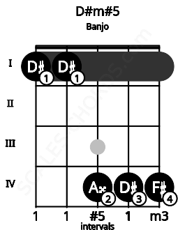 Fretboard image for the D#m#5 chord on banjo frets: 1 1 4 4 4
