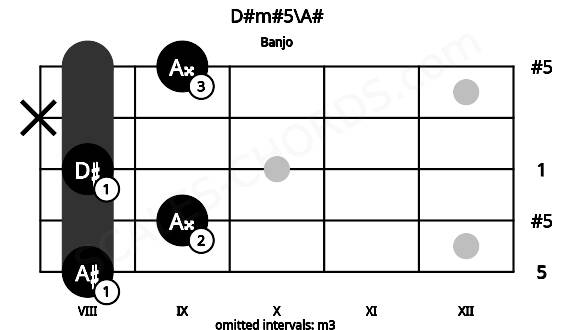 Fretboard image for the D#m#5\A# chord on banjo frets: 8 9 8 x 9