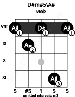 Fretboard image for the D#m#5\A# chord on banjo frets: 8 9 8 11 8