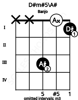 Fretboard image for the D#m#5\A# chord on banjo frets: x x 3 0 1