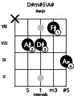 Fretboard image for the D#m#5\Bb chord on banjo frets: x 8 8 7 9