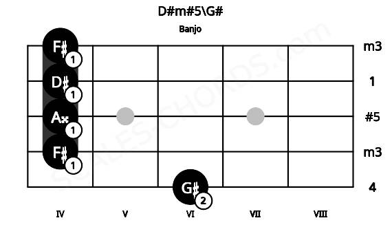Fretboard image for the D#m#5\G# chord on banjo frets: 6 4 4 4 4