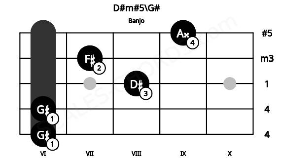 Fretboard image for the D#m#5\G# chord on banjo frets: 6 6 8 7 9