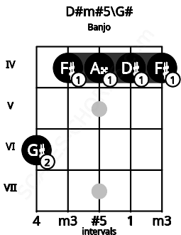 Fretboard image for the D#m#5\G# chord on banjo frets: 6 4 4 4 4
