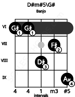 Fretboard image for the D#m#5\G# chord on banjo frets: 6 6 8 7 9