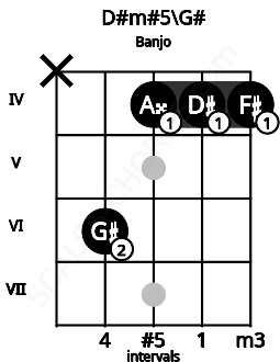Fretboard image for the D#m#5\G# chord on banjo frets: x 6 4 4 4
